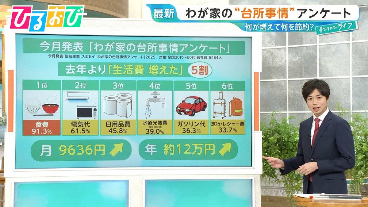 物価上昇で『お小遣い』1万4000円減少…“家計管理”何を削る？プロ直伝 節約のコツ【ひるおび】