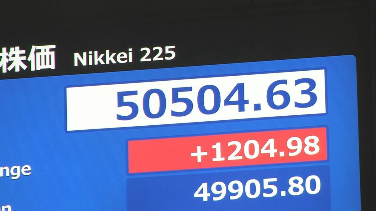【速報】日経平均 一時1200円以上値上がり　5万円突破以降も上げ幅拡大