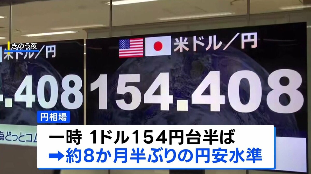 円相場 一時1ドル＝154円台　8か月半ぶりの円安水準　日銀の“年内利上げ”観測後退で