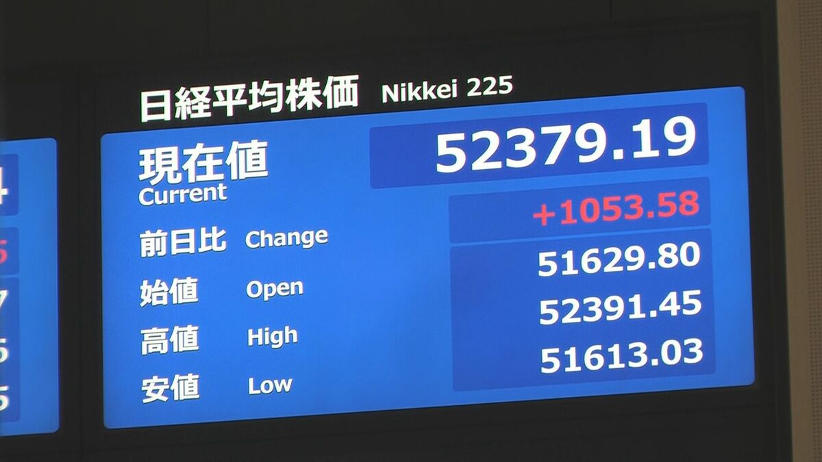【速報】日経平均株価が一時1000円以上値上がり　史上初めて5万2000円突破
