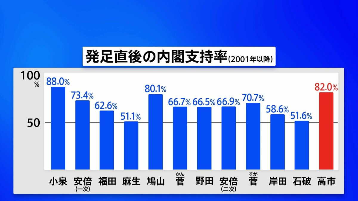 高市内閣の支持率82.0%　政権発足直後の支持率としては2001年以降2番目に高い　JNN世論調査