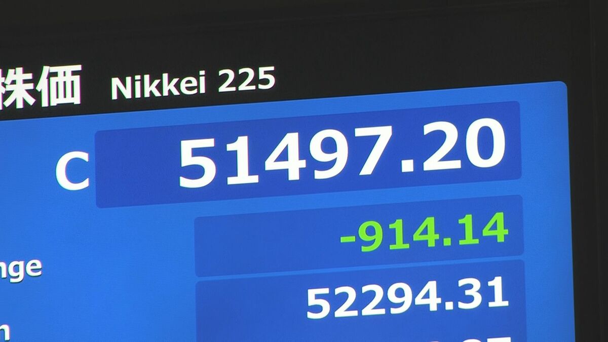 【速報】日経平均 914円安の5万1497円で取引終了　4日ぶり下落