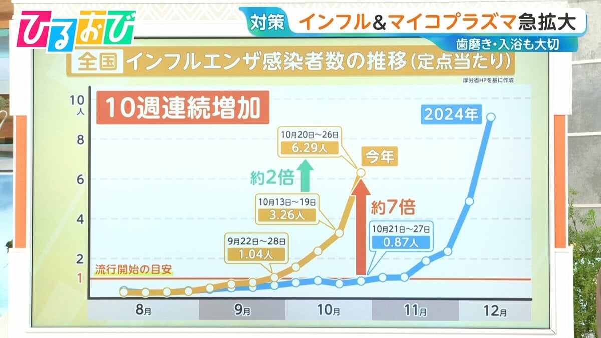 インフル&マイコプラズマ急拡大 “3~5日目に咳悪化”で再受診が必要なケースも【ひるおび】