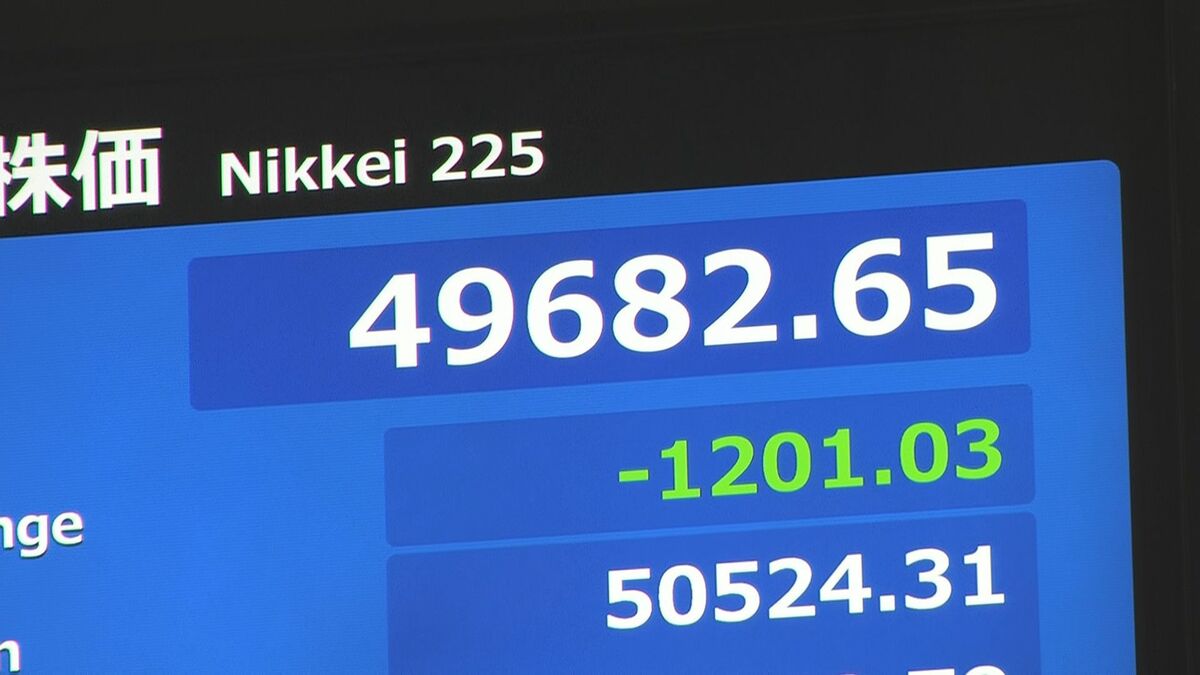 【速報】日経平均株価　一時1200円超の下落　5万円台割れ