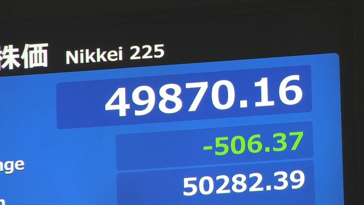 日経平均 一時5万円割れ　500円以上値下がりの場面も