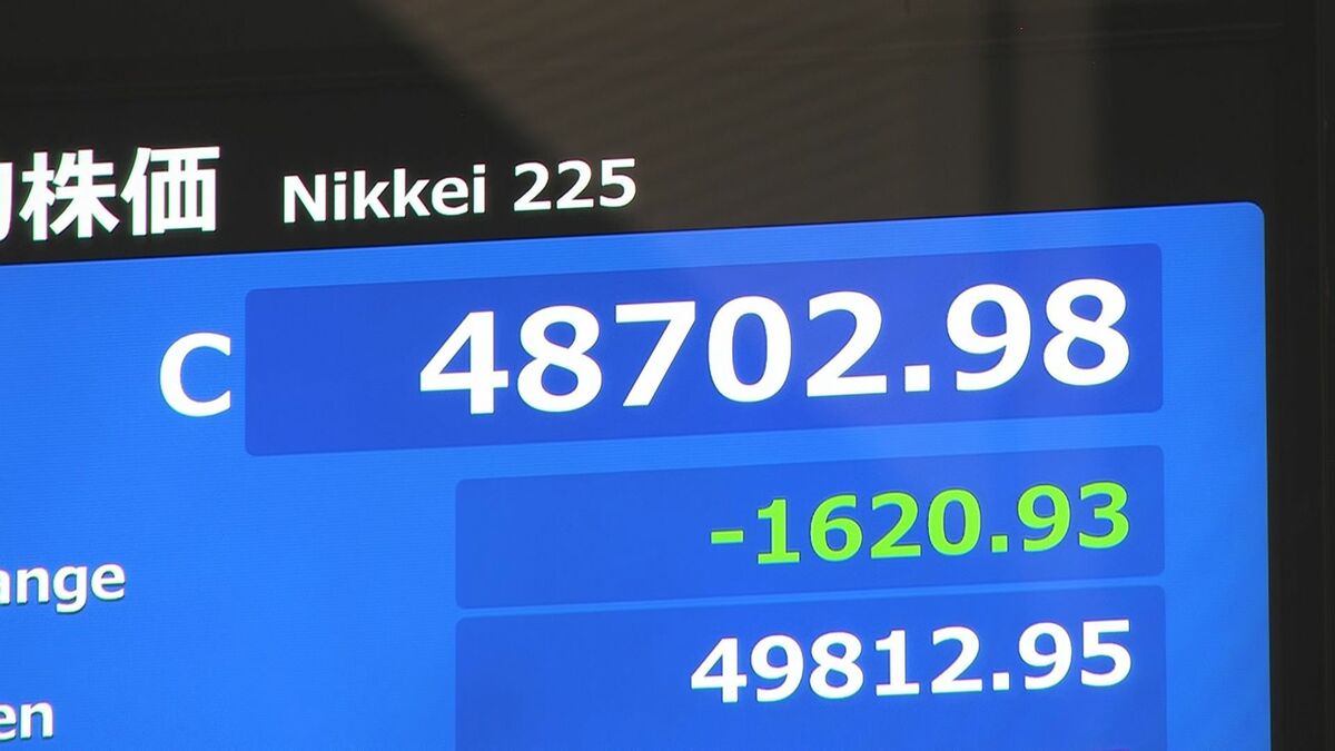 【速報】日経平均 1620円安の4万8702円で取引終了　株・円・債券が揃って売られる「トリプル安」の展開に