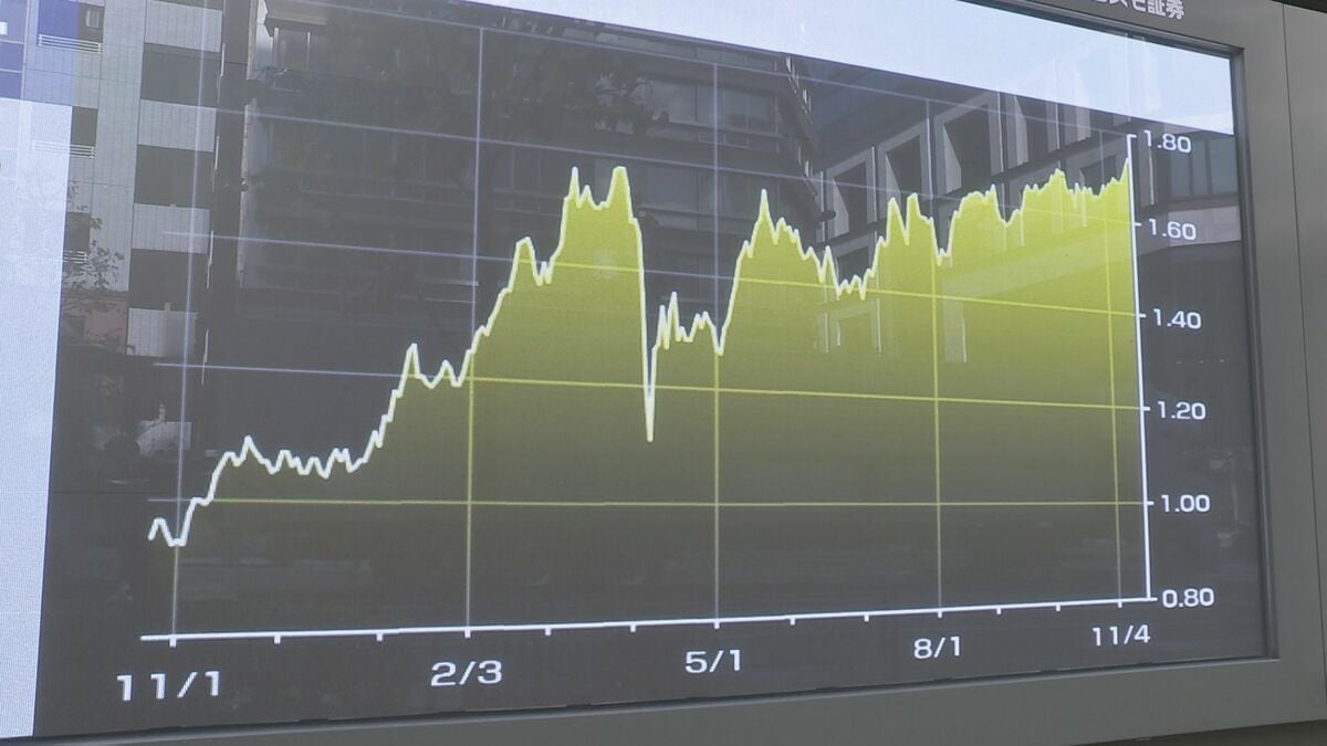 長期金利 一時1.775％まで上昇　財政悪化懸念で債券売り続く