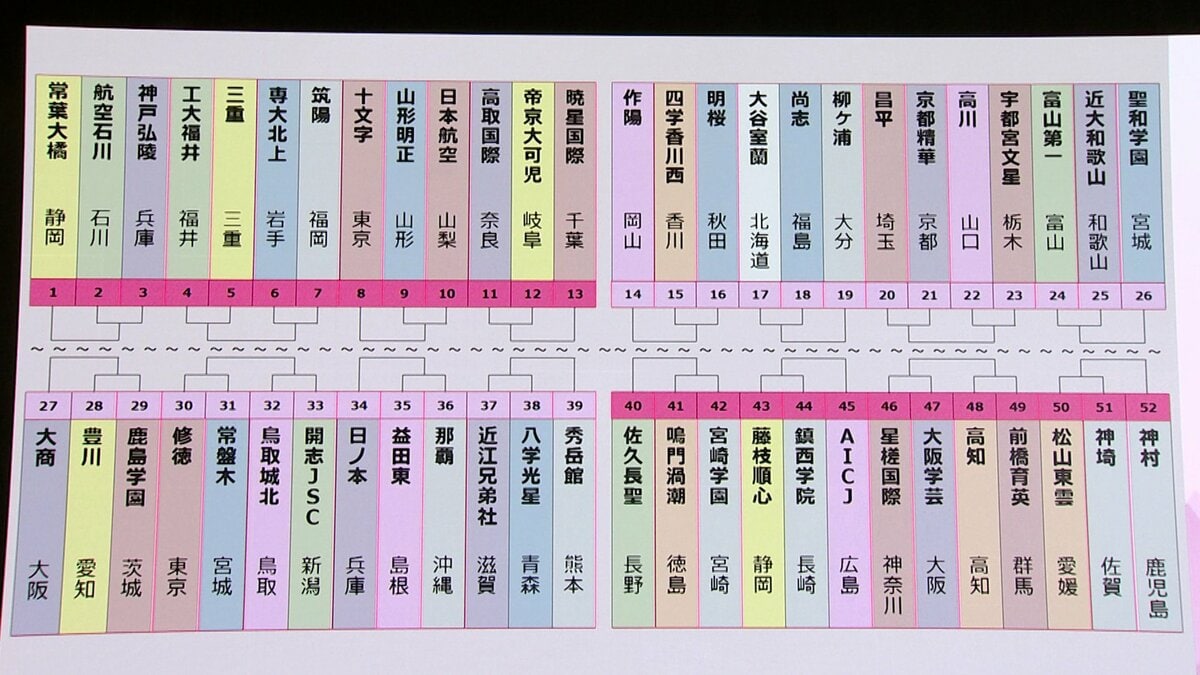 全日本高校女子サッカー組み合わせ決定!史上初4連覇に挑む藤枝順心は鎮西学院と激突、12月29日開幕