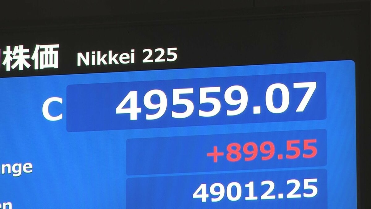 【速報】日経平均株価 899円上昇で取引終了 一時1000円超上昇も