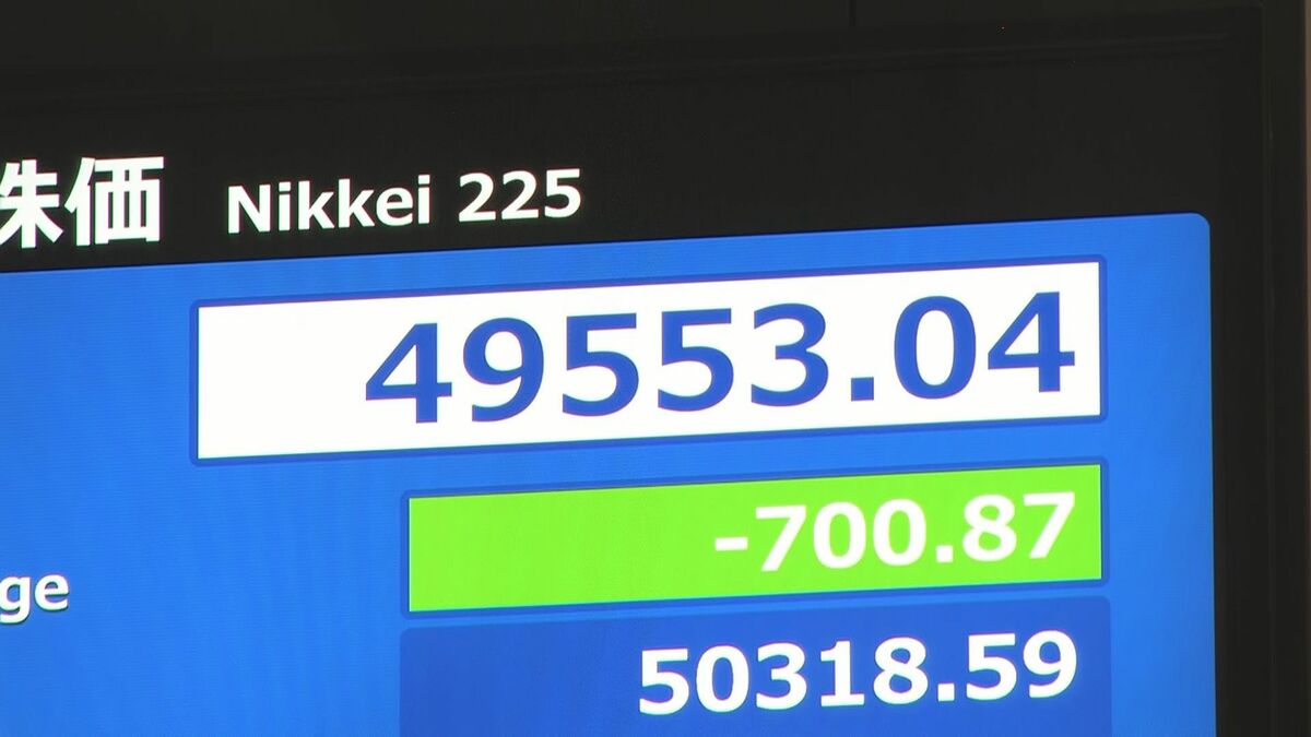【速報】日経平均 一時700円以上値下がり 利益確定の売り注文多く