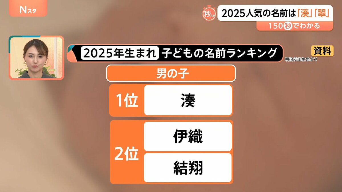 2025年人気の名前は「湊」「翠」 大正元年から続く調査で人気の名前は?【Nスタ解説】