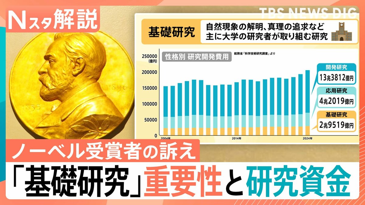 「基礎研究」はなぜ重要?ノーベル賞受賞者が警鐘 研究費の減少・人材流出で危機【Nスタ解説】