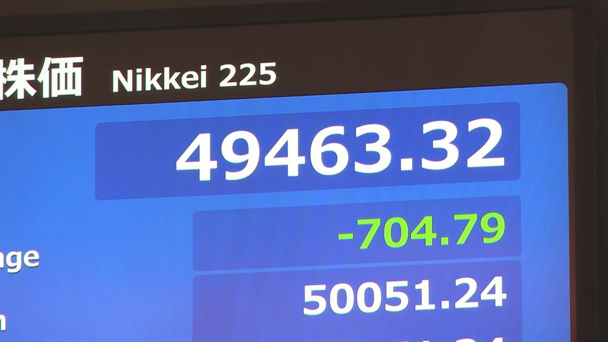 日経平均株価 一時700円以上下落し節目の5万円割り込む ニューヨーク市場の下落受け幅広い銘柄に売り注文