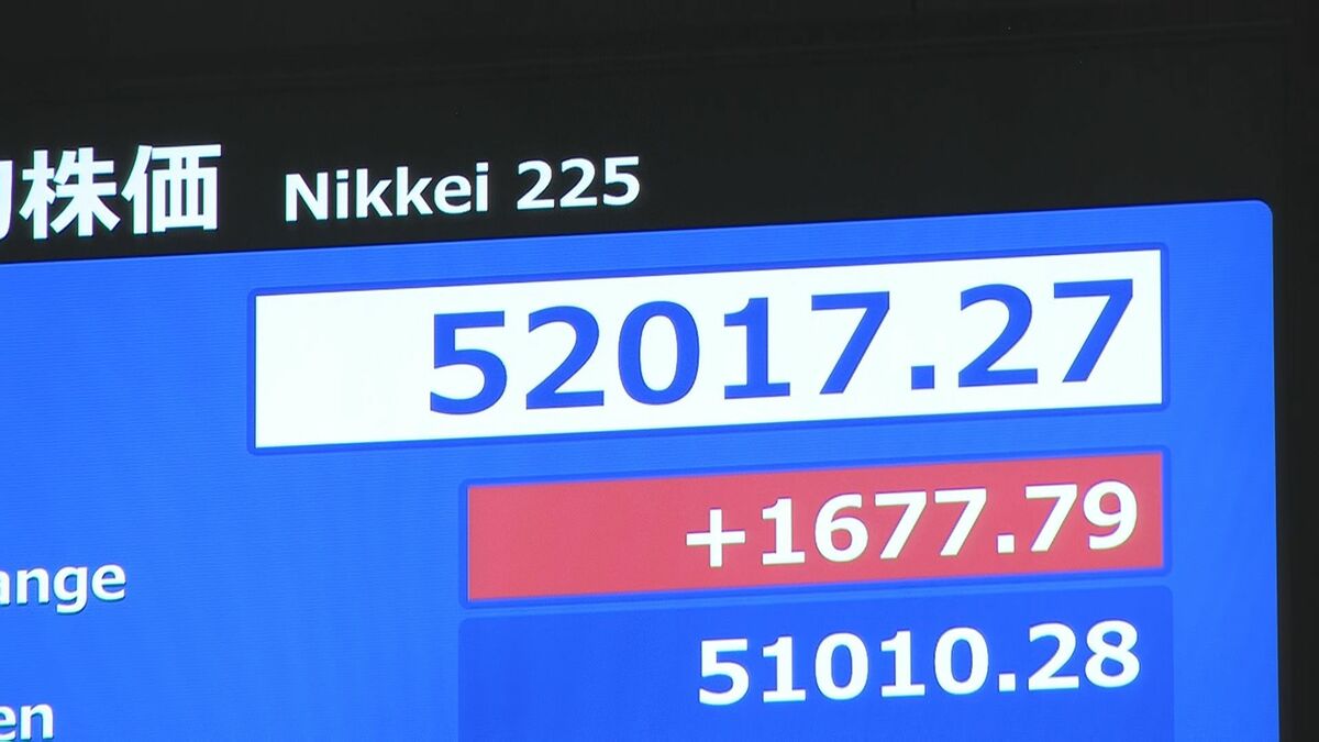 【速報】東証「大発会」 一時1600円超値上がり　節目の5万2000円台回復の場面も