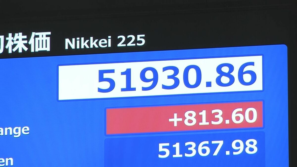 【速報】日経平均株価 一時800円以上の値上がり 買い注文が先行