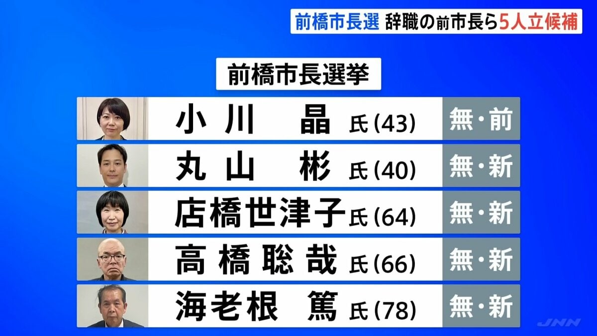 群馬・前橋市長選挙 候補者5人の政策・公約は? 前橋市長選挙の投開票はあす12日