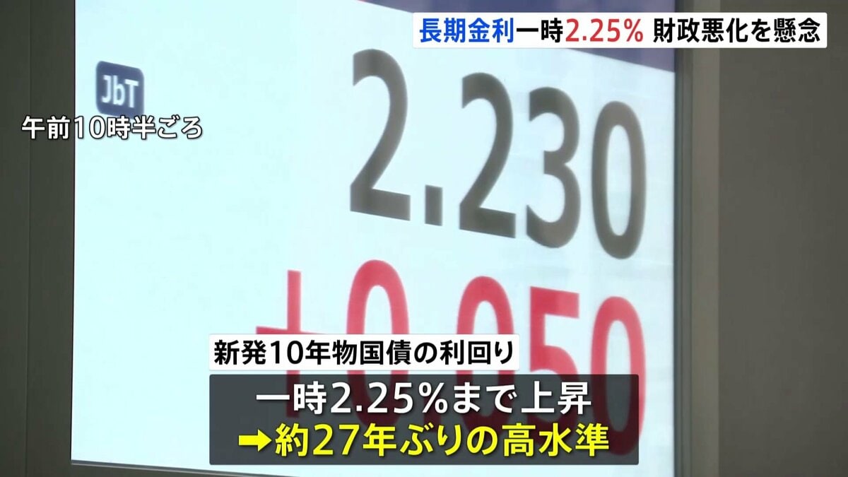 長期金利　一時2.25％に上昇 約27年ぶりの高水準 「食料品の消費減税」検討で財政悪化の懸念強まる