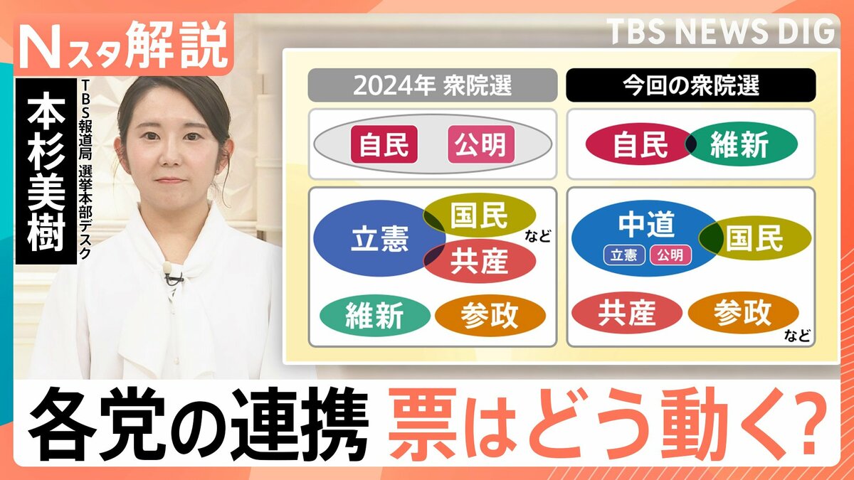 “公明票”は自民か新党か 前回の票差、約4000票も 各党の連携は?各陣営に取材【Nスタ解説】