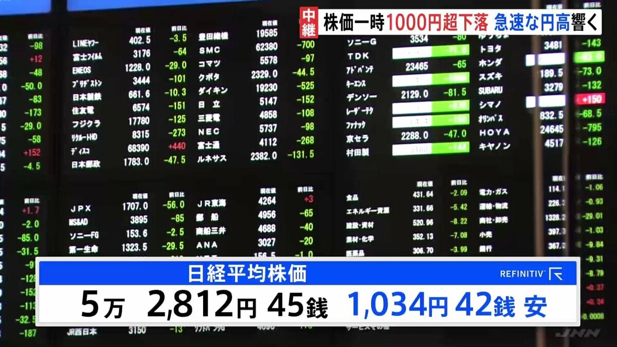 日経平均 1034円安の5万2812円で午前の取引終了 急速な円高影響…一時1ドル=153円台に