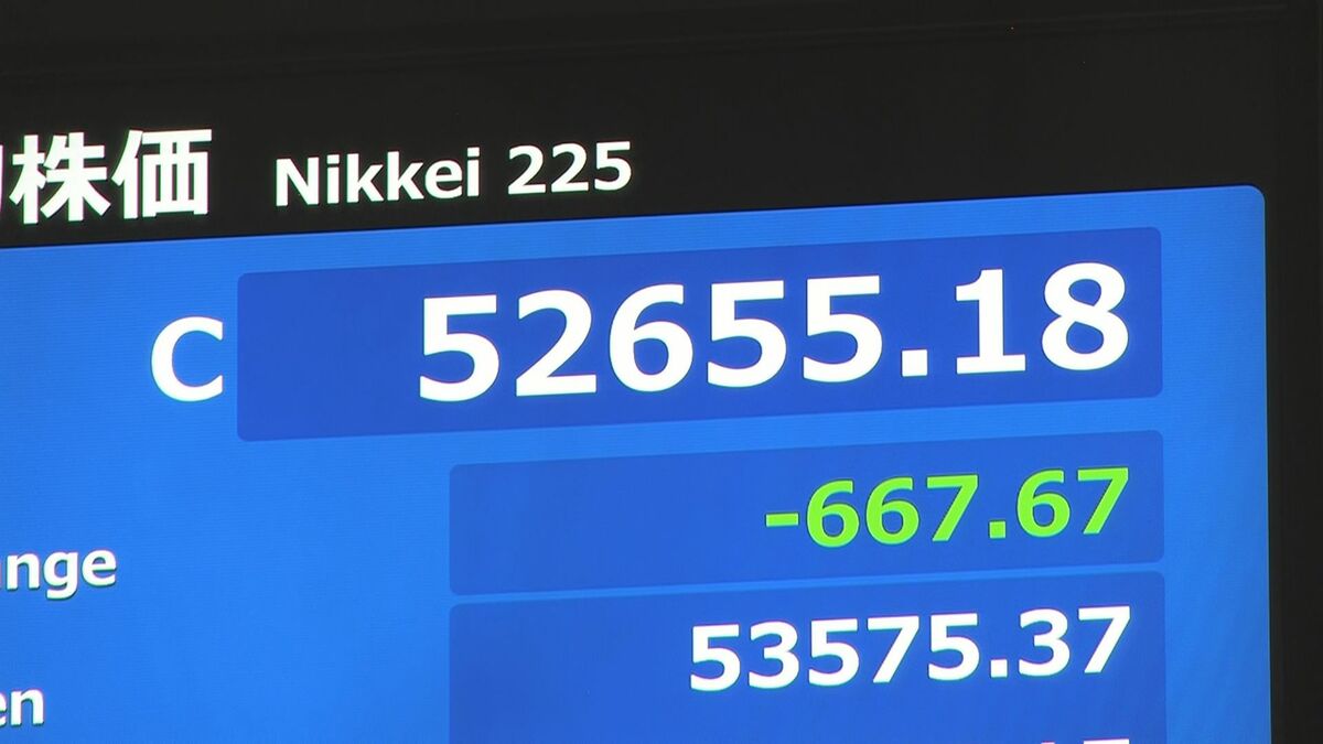 日経平均 667円安の5万2655円で取引終了 値動きの荒い一日に