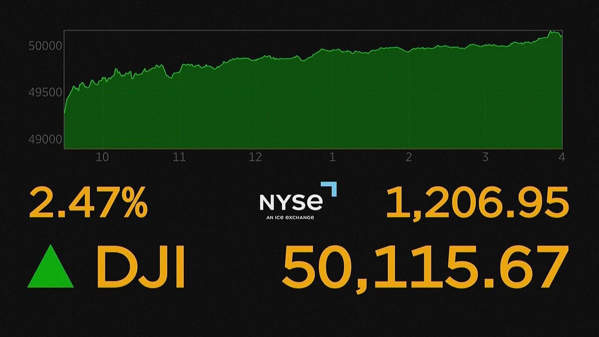 ＮＹ株価が史上初の5万ドル突破 1200ドル超急伸　約1か月ぶりに最高値更新