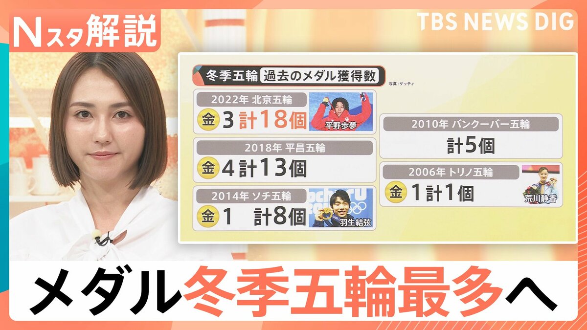 髙木美帆、通算9個目のメダルで日本女子最多更新!日本勢17個で「過去最多」へ王手 メダル量産の背景とは【Nスタ解説】