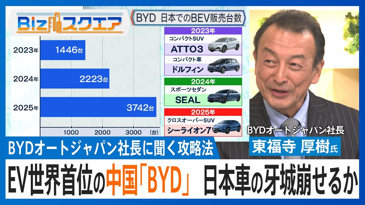 「試乗した2人に1人が成約」EV世界首位・中国『BYD』は日本車の牙城を崩せるか【Bizスクエア】
