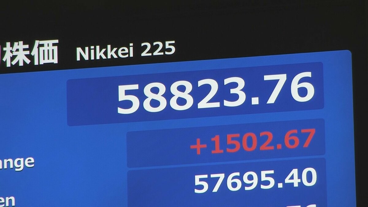 【速報】日経平均株価一時1500円超の値上がり 日銀審議委員の人事案うけて値上がり
