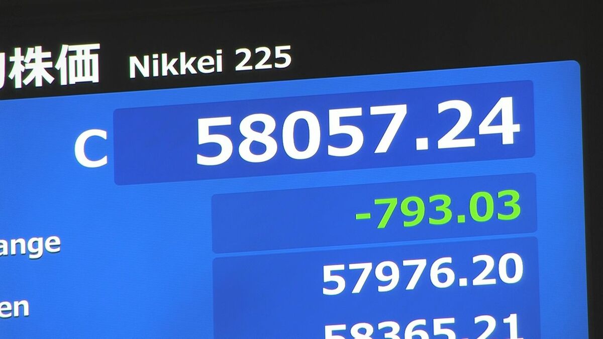 【速報】日経平均 2日終値5万8057円 一時1500円以上急落も買い戻され、下げ幅を縮小