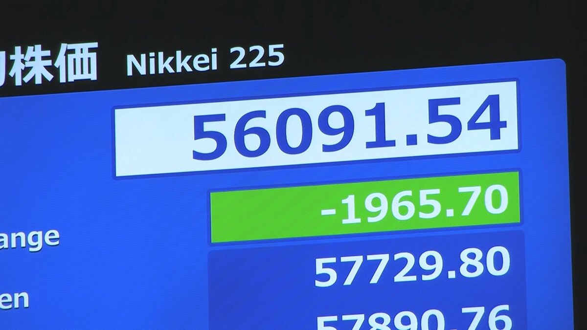 日経平均株価5万7000円割れ　一時1700円超の下落