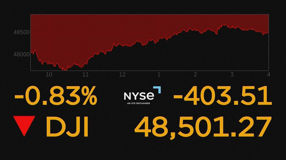 NY株、下落続く 一時1200ドル超急落　イランへの軍事作戦が長期化するとの懸念から　原油価格は一時9％上昇