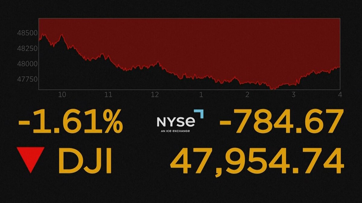 NY株価一時1100ドルあまり値下がり　WTI原油先物は一時82ドル台に急上昇 1年8か月ぶりの高値水準　中東情勢の収束見えず