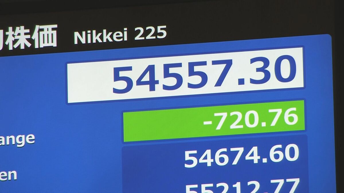 【速報】一時700円超の値下がり　日経平均株価　イランによるアメリカタンカー攻撃発表うけ原油が大幅高　荒い値動き続くか