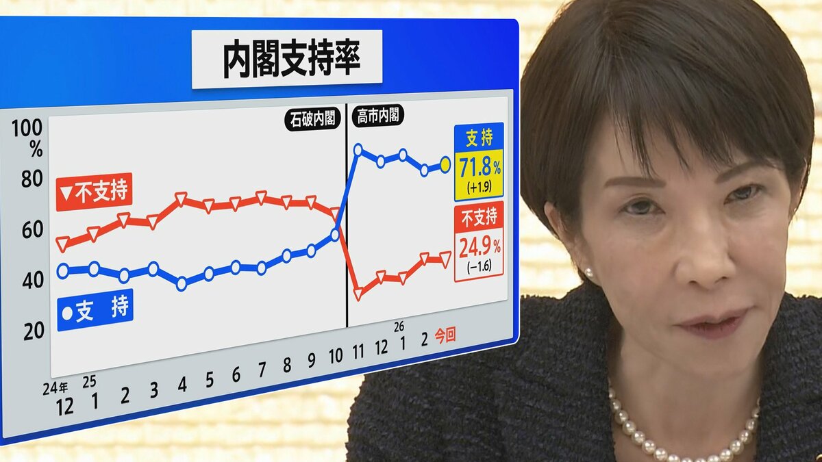 高市総理の“カタログギフト問題”納得できる？世論調査では拮抗　本質的な問題は？【JNN世論調査解説】