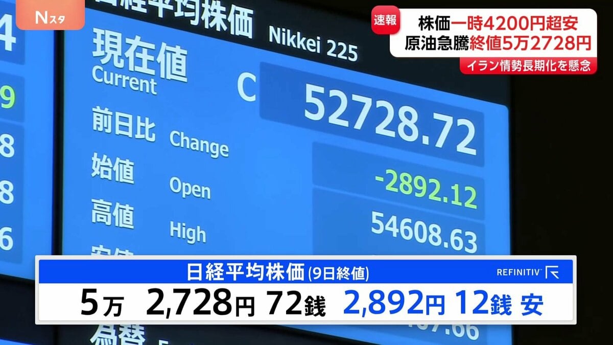 日経平均株価 過去3番目の下げ幅　2892円安の5万2728円　原油価格の急上昇受け