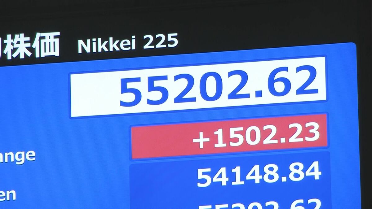 【速報】日経平均株価 一時1400円超上昇し節目の5万5000円台を回復
