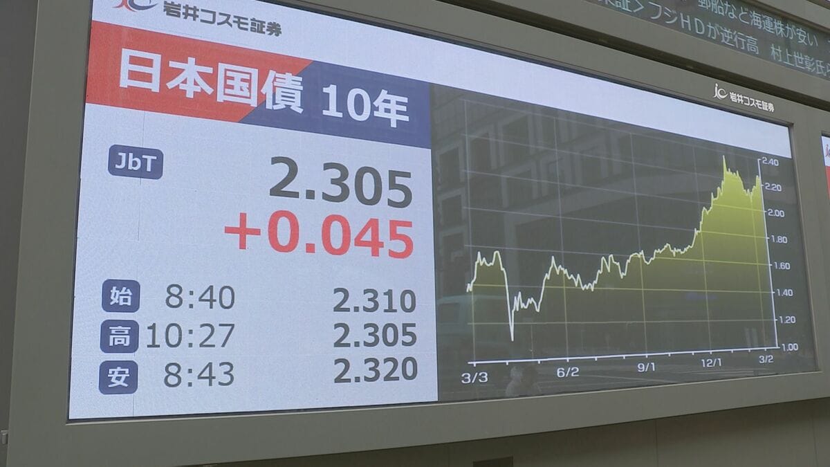 長期金利 一時2.32％に上昇　中東の混乱長期化懸念で約2か月ぶりの高水準