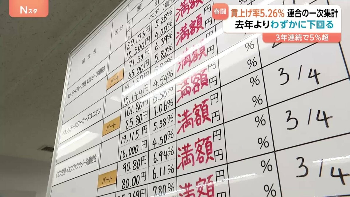 【速報】春闘第1回集計 賃上げ率5.26% 前年同時期下回るも3年連続で5%超