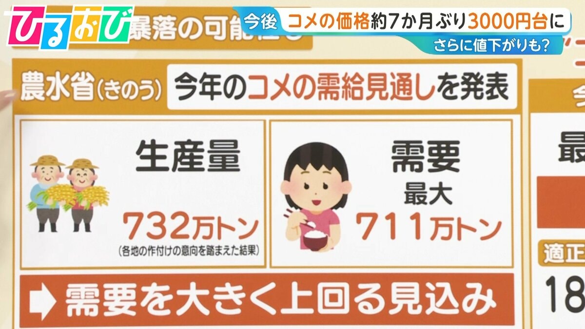 「コメ価格」 約7か月ぶり3000円台に　“コメ余り”でさらに値下がりも？【ひるおび】