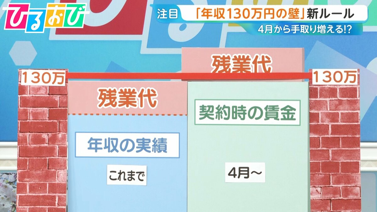 「年収130万円の壁」4月から新ルールで手取りは増える?注意点や「労働条件」チェックのポイントは【ひるおび】
