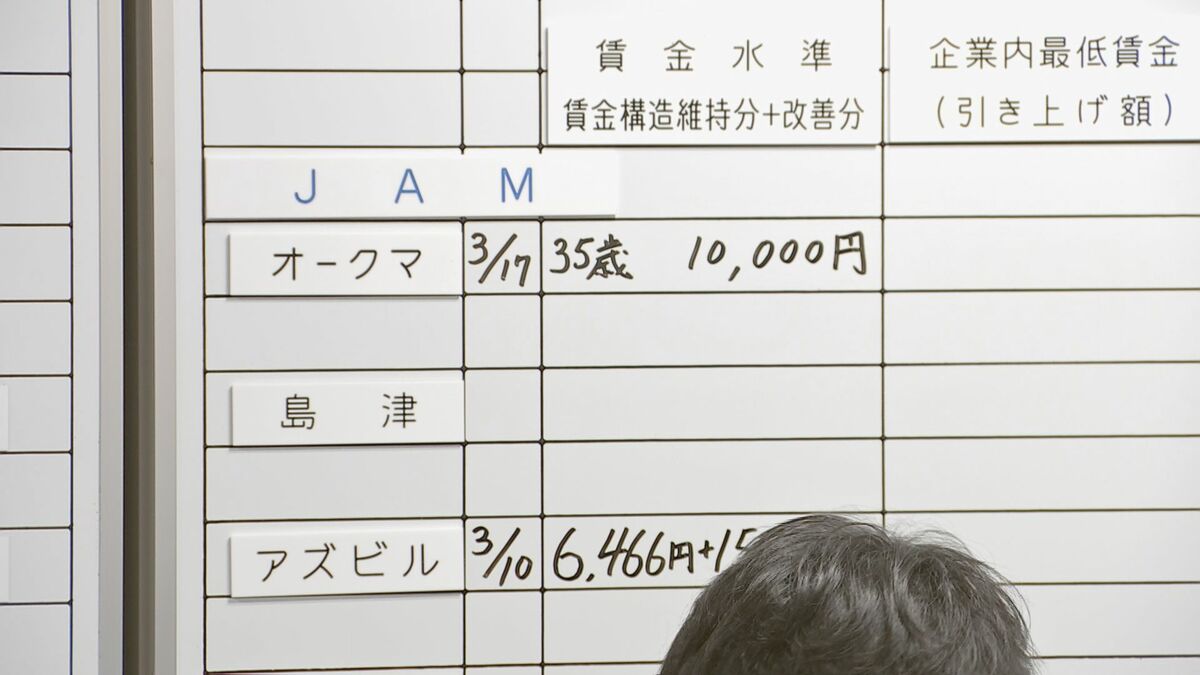中小製造業中心の労働組合団体「JAM」 ベースアップは9266円で過去最高　現時点では