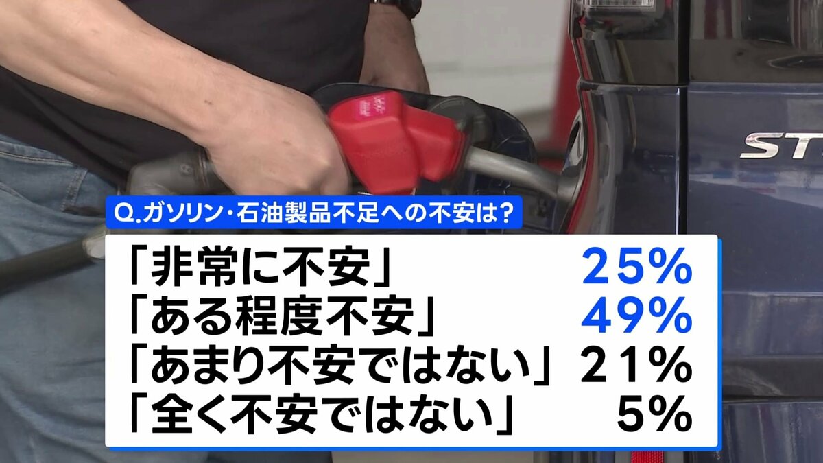 イラン情勢受けガソリン・石油製品の不足への「不安」74% JNN世論調査