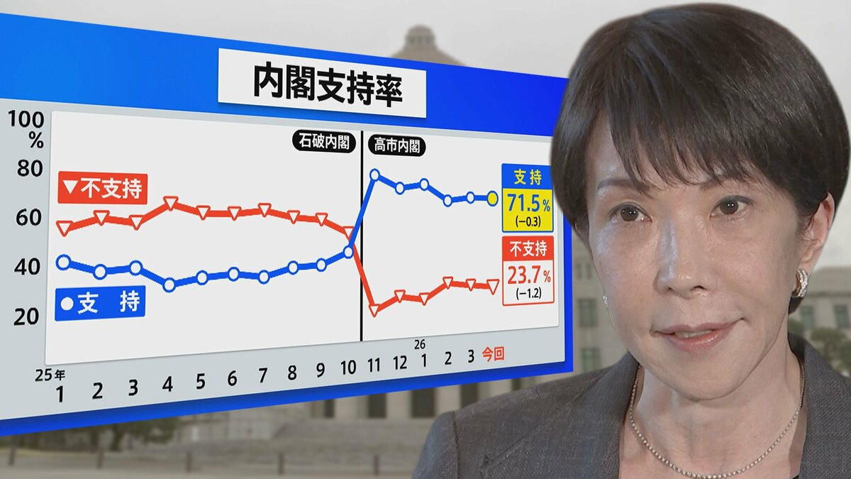 高市政権「支持71.5%」も石油不足に7割が不安…ガソリン補助金は2か月で底の可能性 政府は「供給確保」強調も懸念拭えず【JNN世論調査解説】