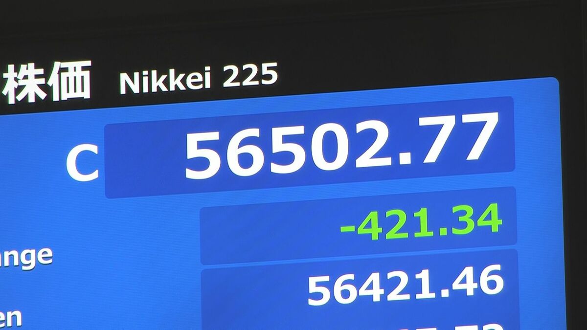 【速報】日経平均 421円安の5万6502円で取引終了 米イラン協議が合意至らず売り注文広がる 「トリプル安」展開に