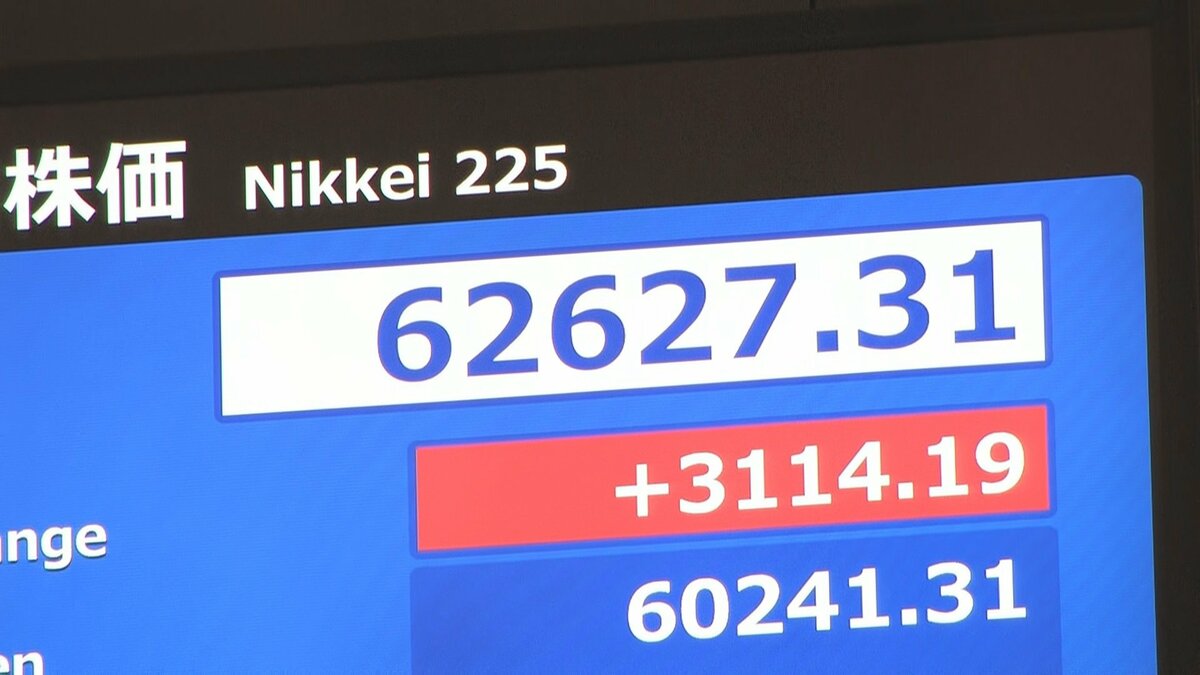 【速報】一時3000円超の上昇 日経平均6万2500円を超え取引時間中の史上最高値更新