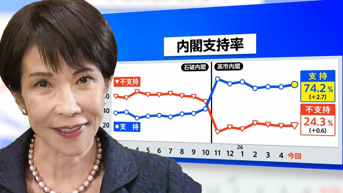 政権発足から半年でも高支持率はわずか3例　高市内閣支持「74.2％」を待つ“国論を二分する”法案　消費減税･憲法改正を世論はどう見る【5月JNN世論調査解説】