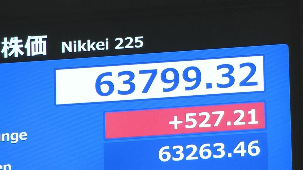 【速報】日経平均株価 一時500円超の上昇 取引時間中の最高値更新