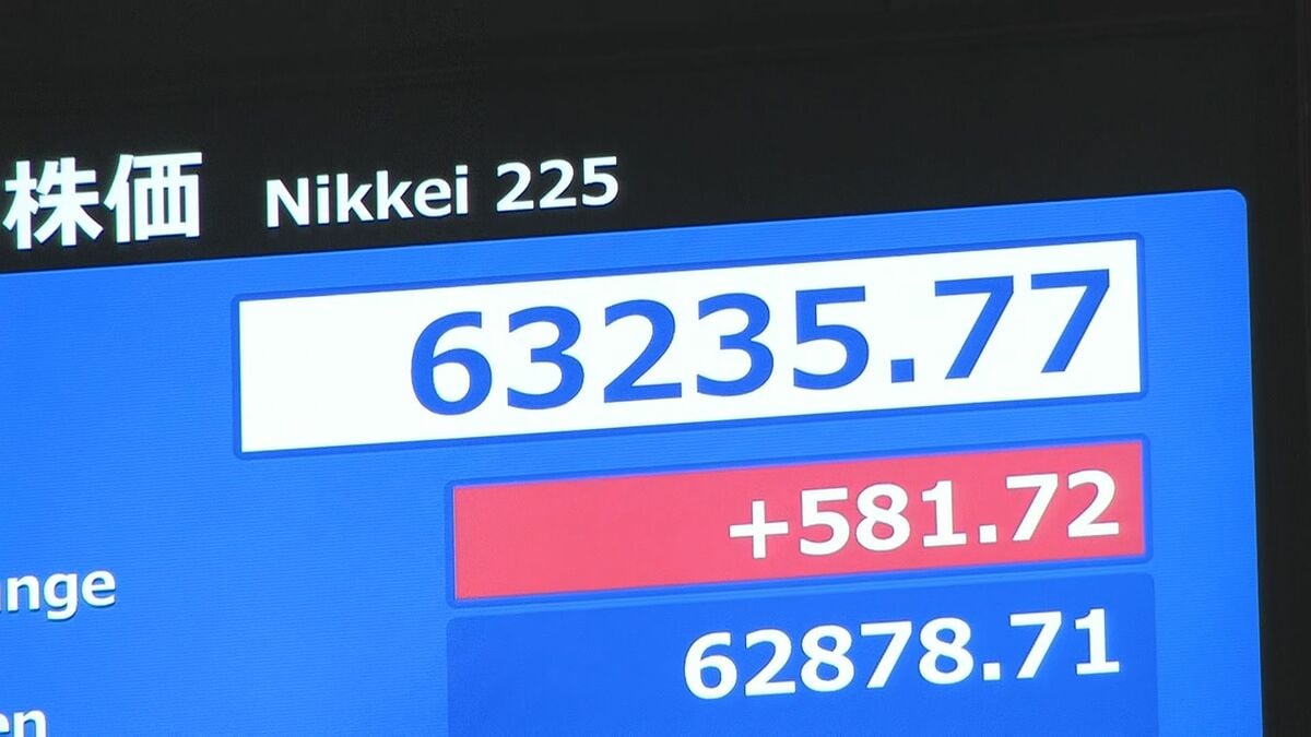 日経平均株価一時500円超の上昇 6万3000円台を回復する場面も