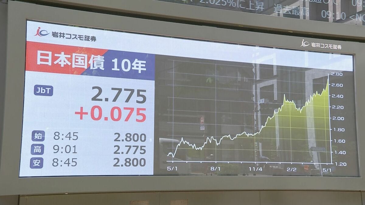 長期金利 一時2.8%まで上昇 約29年半ぶりの高水準 財政悪化への懸念受け