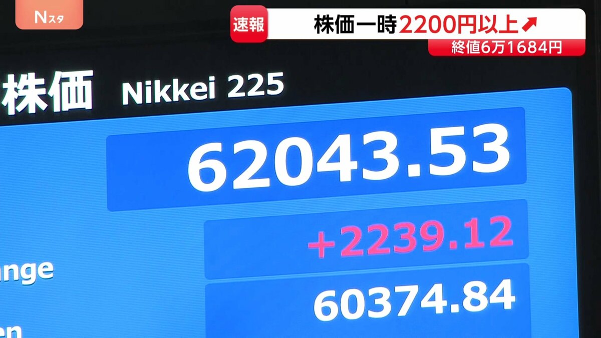 日経平均一時2200円超の値上がり “米オープンAI新規株式公開の申請準備